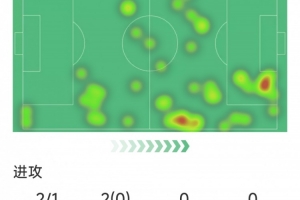 神仙球破门，埃斯特旺本场数据：1粒进球，2射1正，2次抢断