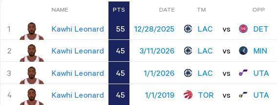 刷爆纪录比肩张伯伦 你正见证生涯最强莱昂纳德